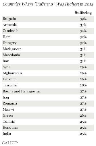 Социологи: Армения одна из самых «страдающих» стран мира -ФОТО