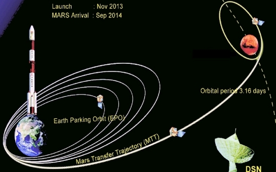 Hindistanın raketi Marsın orbitinə çatdı