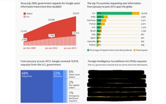 New Google report shows growing number of government requests