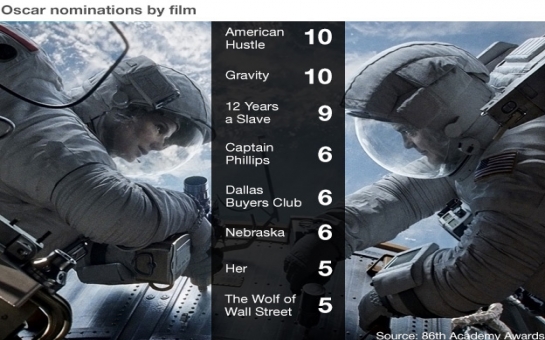 Oscars: Complete nominations 2014