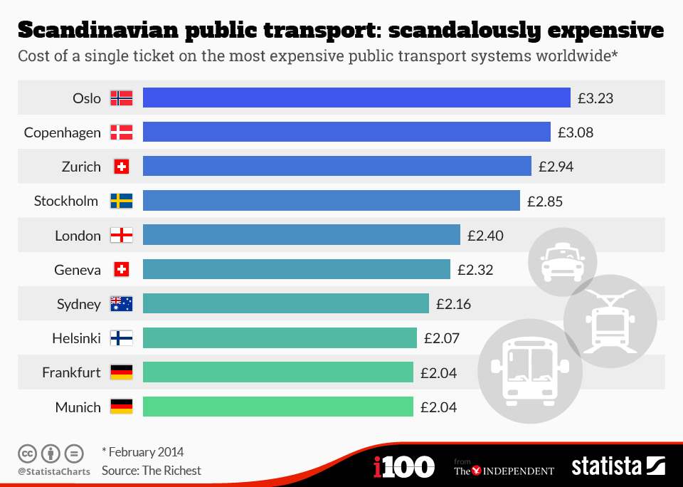 Where in the world is the most expensive public transport ticket?