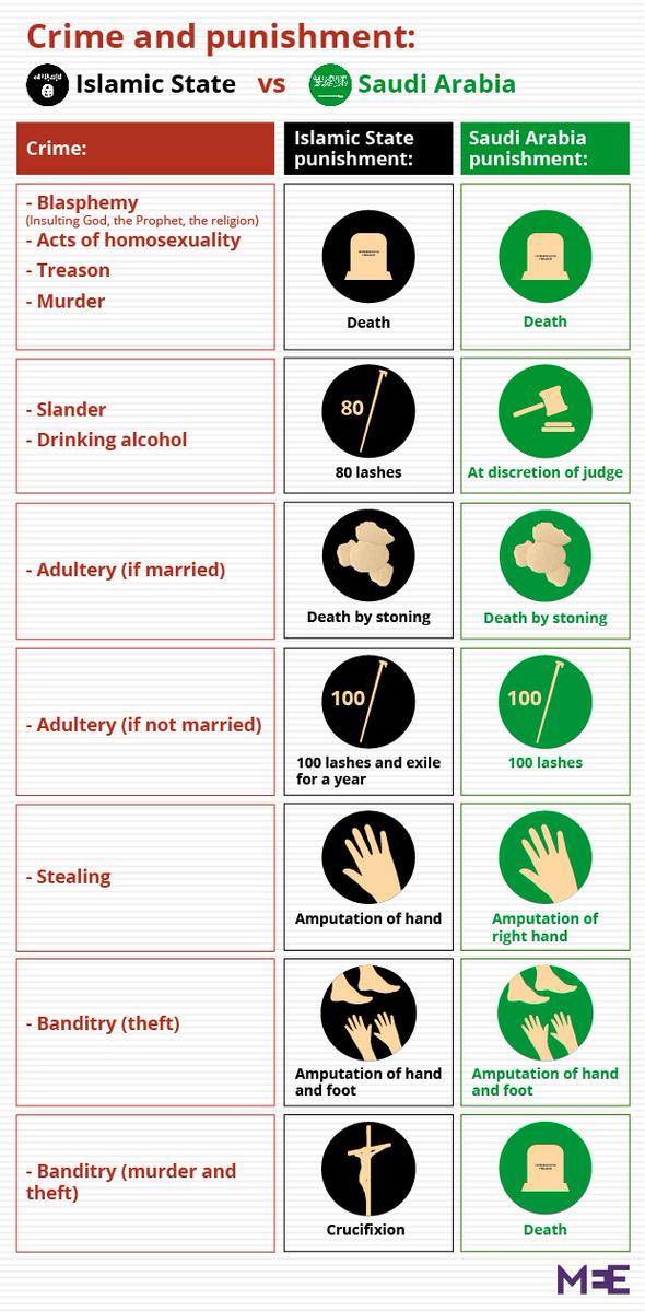 How Saudi Arabia’s harsh legal punishments compare to the Islamic State’s