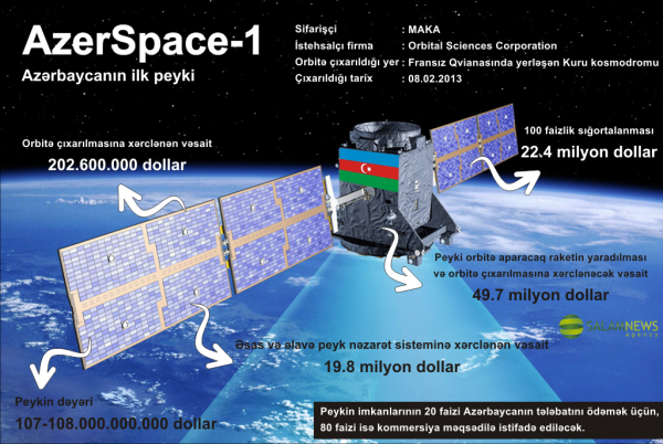 Azerspace-1  orbitə buraxılmasının ikinci ildönümünü qeyd edir