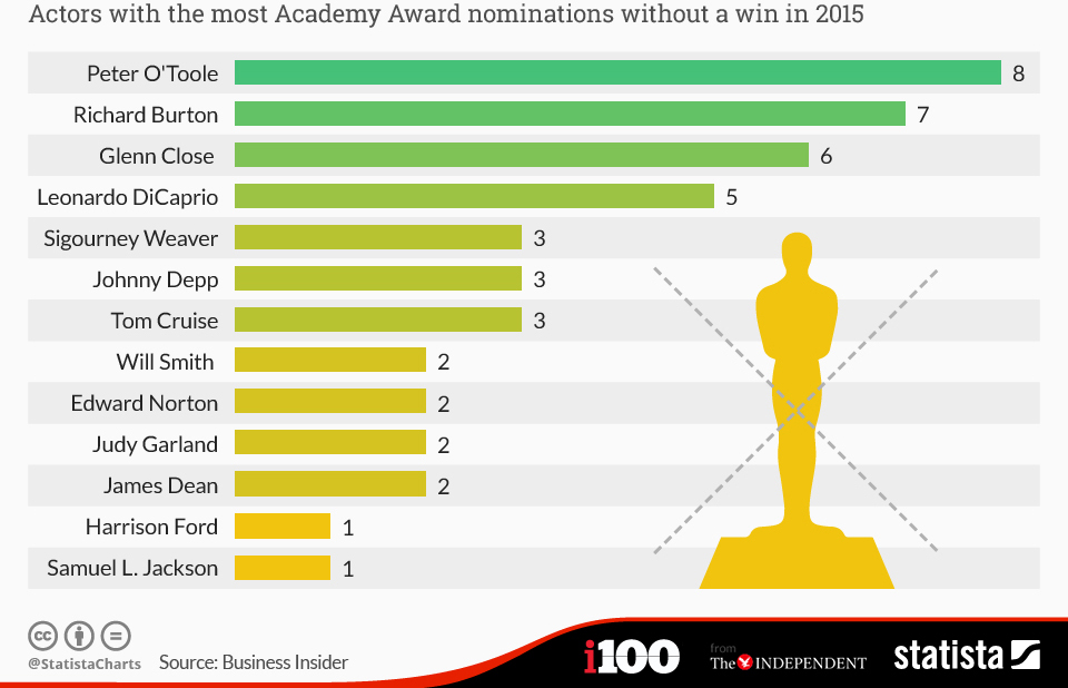 The actors with the most Academy Award nominations but no wins