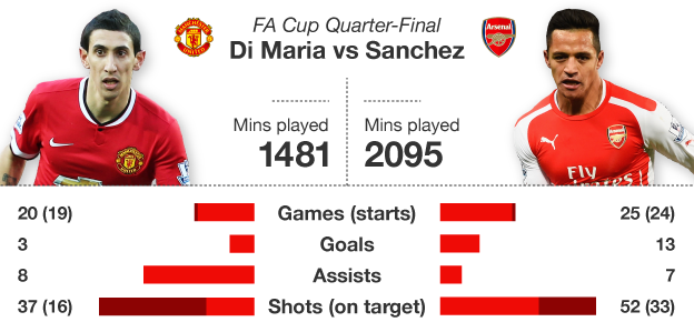 Man Utd v Arsenal: Alexis Sanchez shows Angel Di Maria how to shine