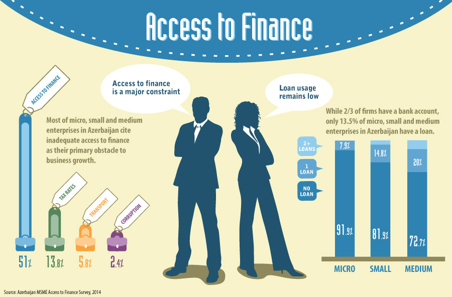 Access to finance essential for job creation, diversified growth in Azerbaijan