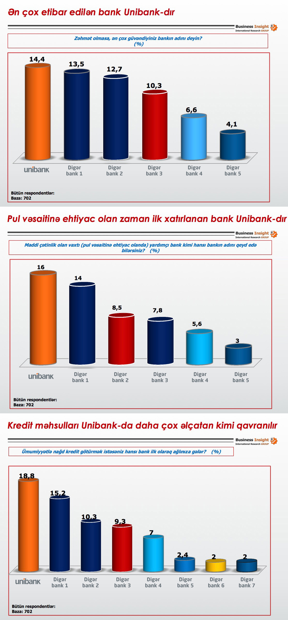 Paytaxt sakinləri hansı banka daha çox etibar edirlər?