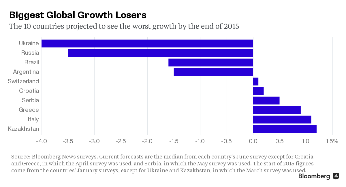 These 10 economies will be the world's worst performers