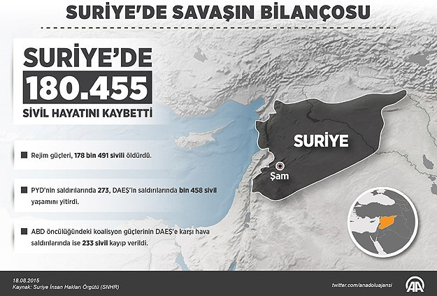 ​Suriyada öldürülən mülki vətəndaşların sayı açıqlandı