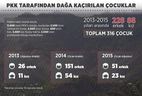 PKK terrorçuları ​Türkiyədə 316 uşaq qaçırıb