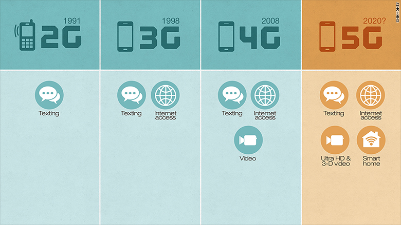 What is 5G?