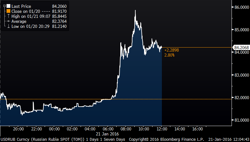 Ruble plunges as speculators pounce on central bank abstinence