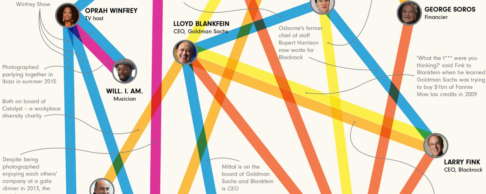 These are suprising connections between the Davos elite