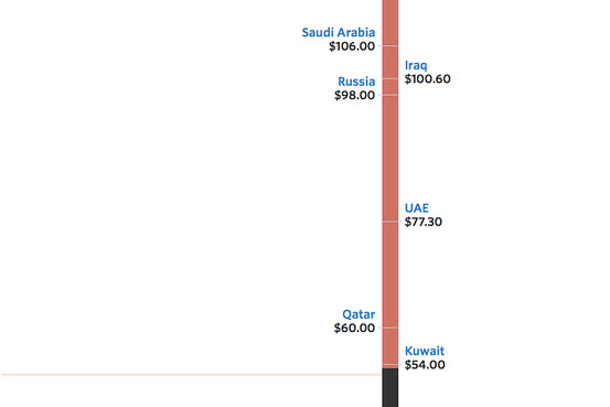 IMF:Cheap Oil took $390 bln From Mideast Economies in 2015