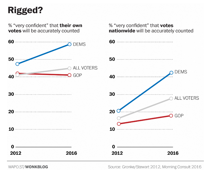 Trump’s election-rigging allegations are affecting people’s faith in democracy