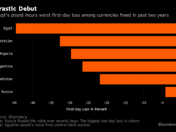 Bloomberg underlines Azerbaijan’s experience on floating currency for Egypt