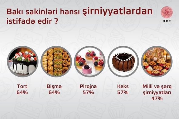 Bakı sakinləri daha çox hansı şirniyyatları sevirlər – SORĞU