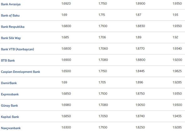 Курс доллара в банках азербайджана на сегодня