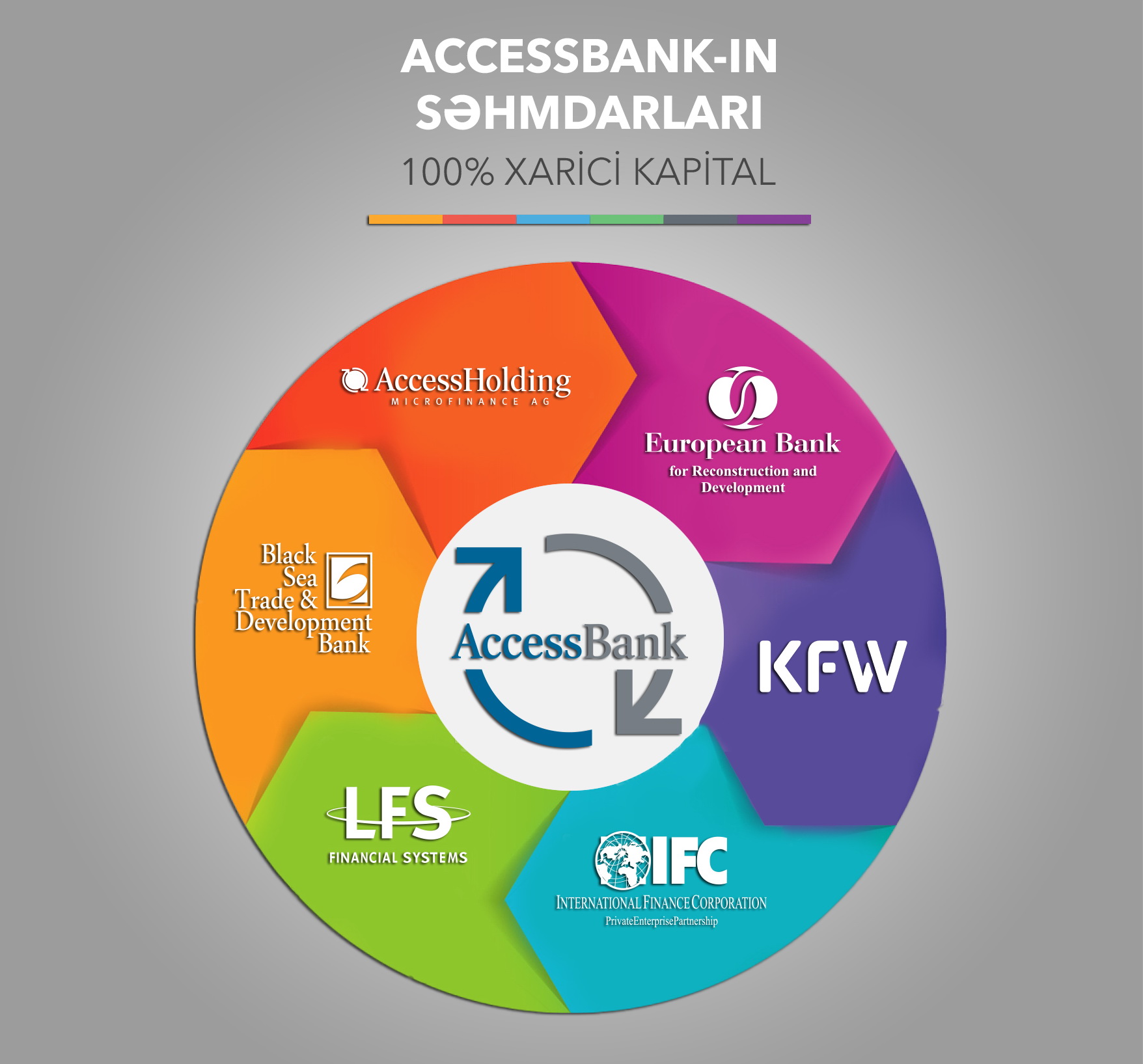 AccessBank nizamnamə kapitalını 20 milyon manatdan çox artırdı