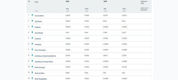 Курс рубля в банках азербайджана сегодня