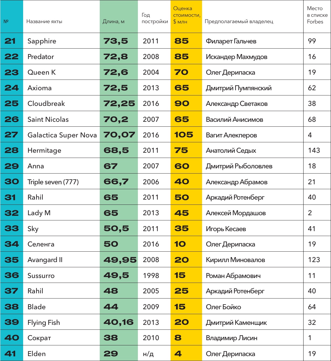 21 век рейтинг. Яхты олигархов России таблица. Таблица миллиардеров России. Список форбс России. Список миллиардеров.