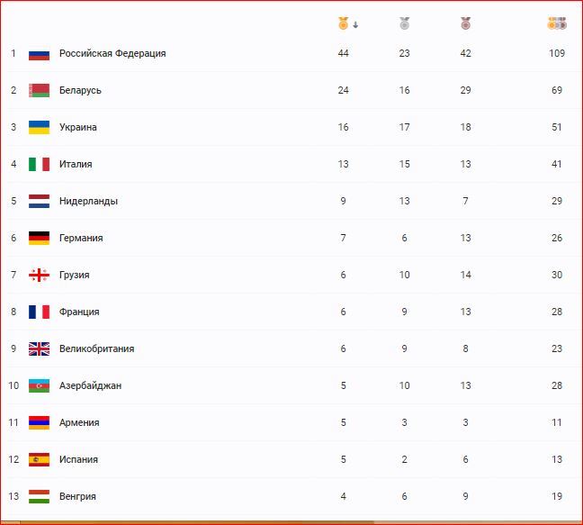 Azerbaijan ends 2nd European Games with 28 medals
