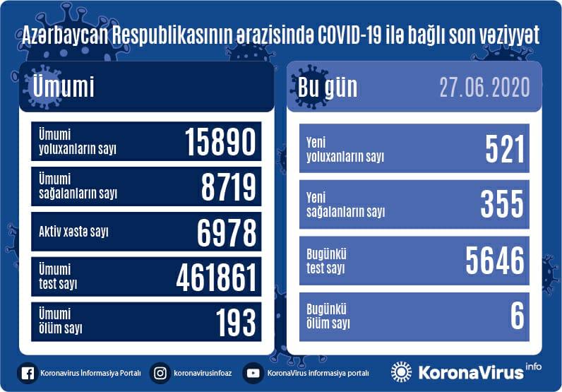 В Азербайджане 521 новый больной коронавирусом