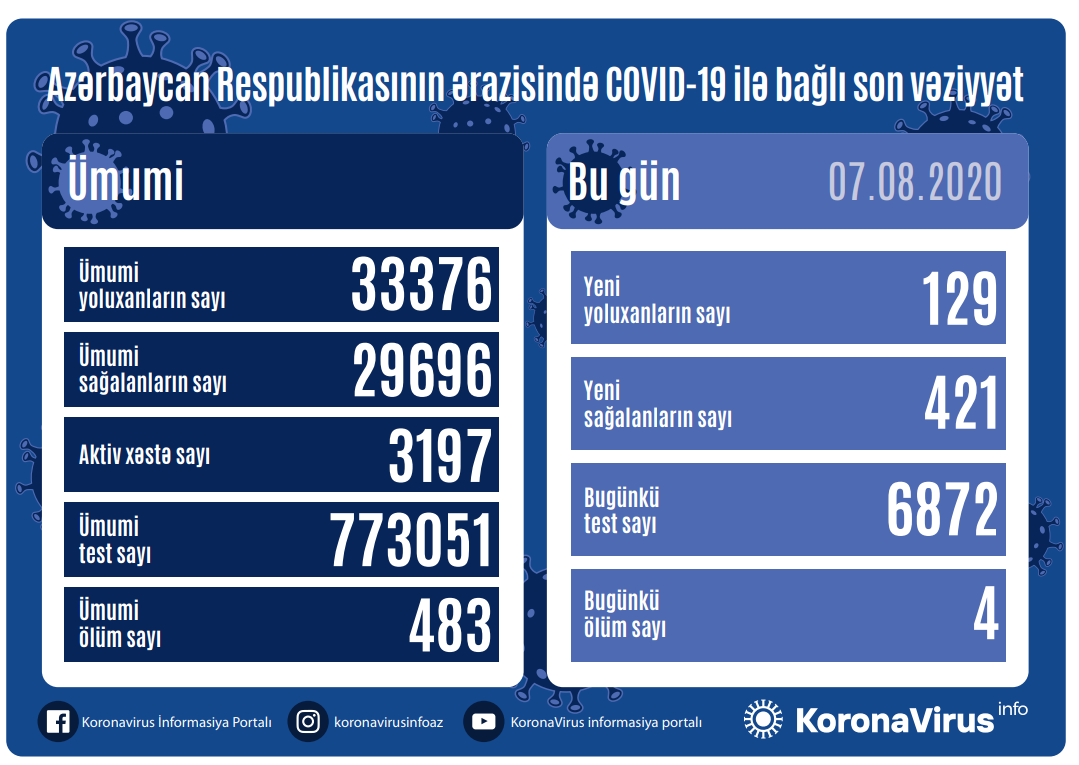 129 новых больных коронавирусом в Азербайджане