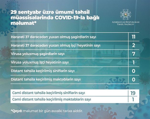 В Азербайджане коронавирусом заразились еще 7 учащихся