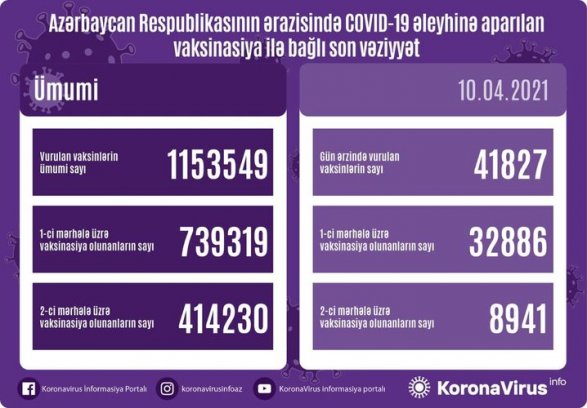 Azərbaycanda koronavirusa qarşı peyvənd olunanların  sayı açıqlandı