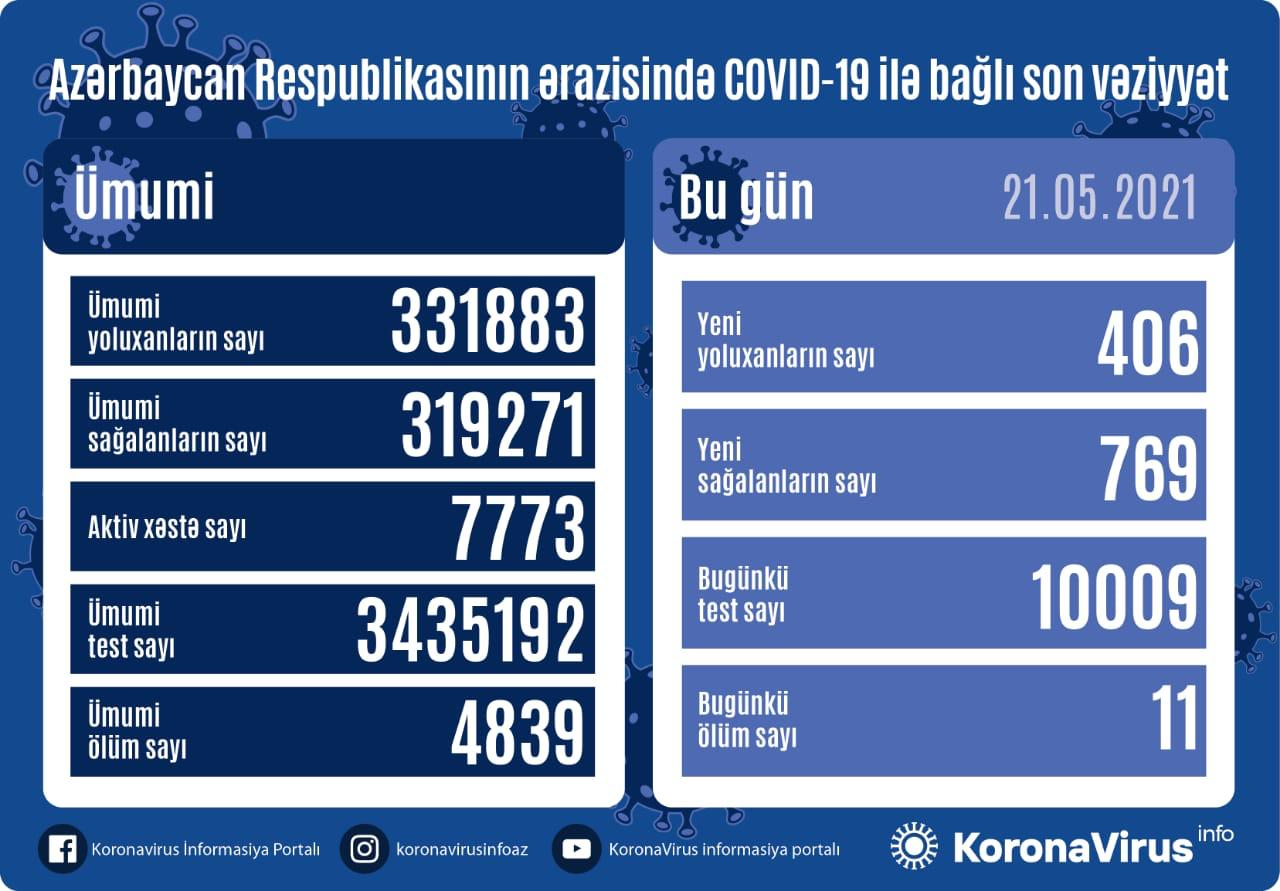 Количество случаев заражения коронавирусом в Азербайджане за последние сутки