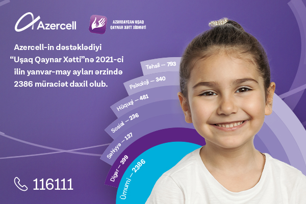 “Children hotline” service supported by Azercell received more than 2 thousand queries within recent 5 months!