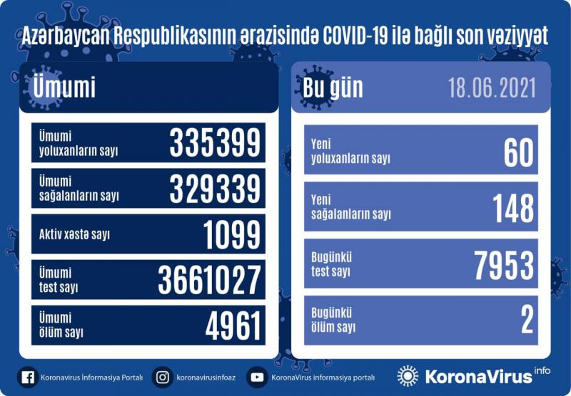 В Азербайджане за минувшие сутки выявлены 60 новых случаев инфицирования коронавирусом -