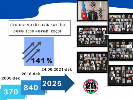 Впервые в истории: количество адвокатов в Азербайджане перевалило за 2000