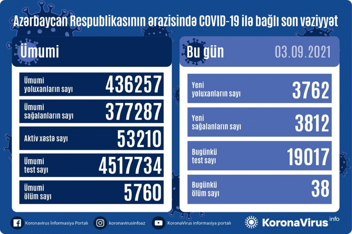 Azerbaijan logs 3,762 fresh COVID-19 cases, 38 deaths