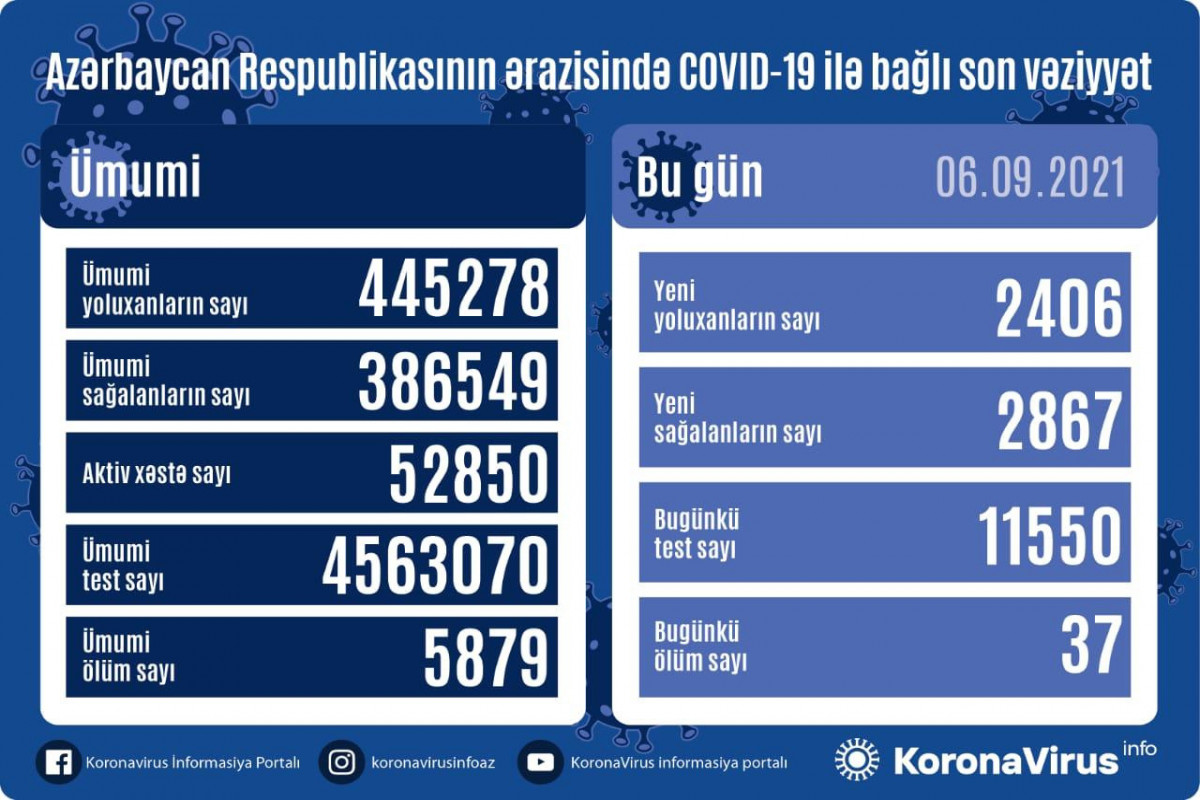 Azerbaijan logs 2406 fresh COVID-19 cases, 37 deaths