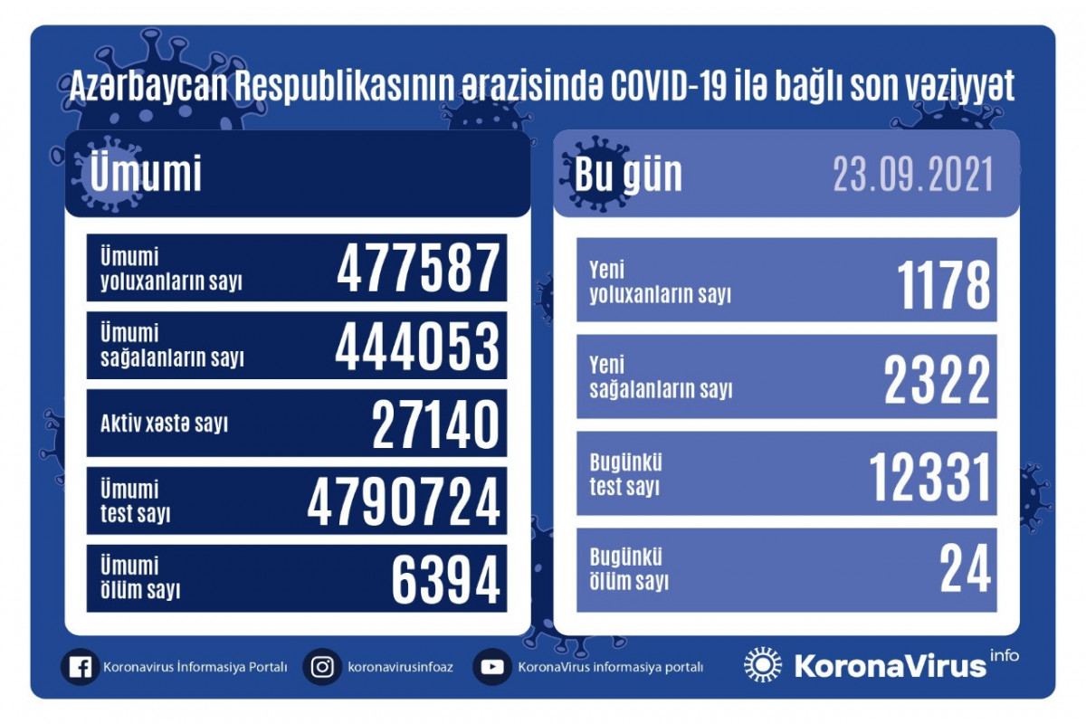 1,178 cases of coronavirus infection were detected in Azerbaijan, 2,322 people were cured