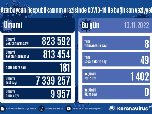 Статистика по COVID-19 в Азербайджане