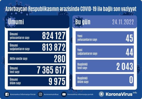 Новая статистика по коронавирусу в Азербайджане