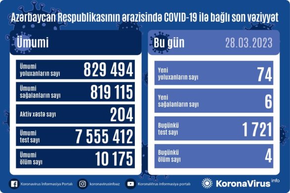 Статистика по коронавирусу в Азербайджане