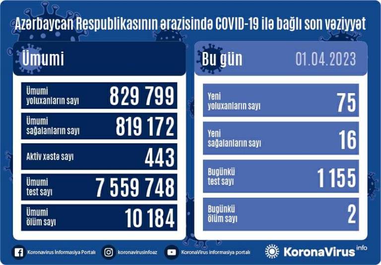 В Азербайджане за последние сутки более 70 человек заразились коронавирусом