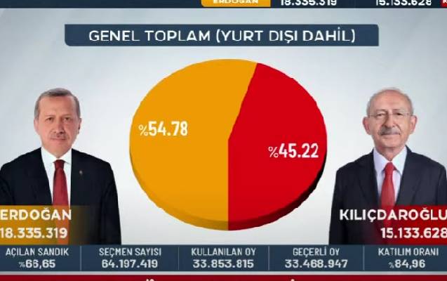 Türkiyədə prezident seçkilərinin nəticələri açıqlanıb - Yenilənib 10