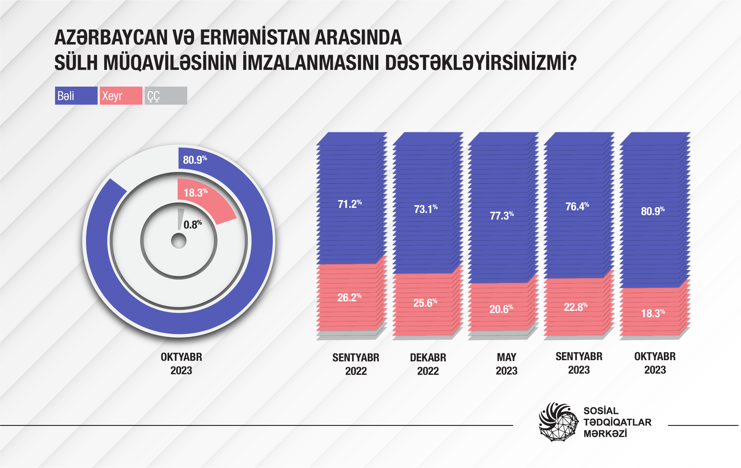 80,9% respondet sülh müqaviləsini dəstəklədiyini açıqlayıb