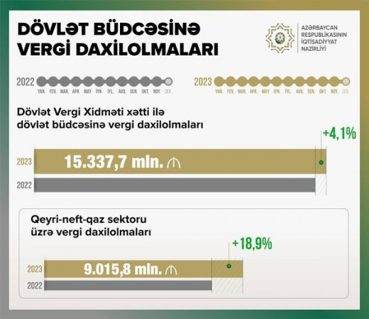 Azərbaycan Dövlət Vergi Xidməti  vergi yığımını 4% artırıb - Cabbarov