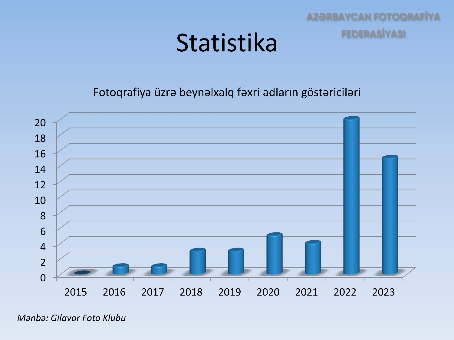 Son 10 ildə azərbaycanlı fotoqraflar 800-dən artıq beynəlxalq mükafat qazanıblar