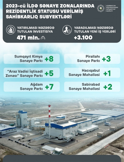 2023-cü ildə 26 sahibkar subyekti sənaye zonalarında qeydiyyata düşüb