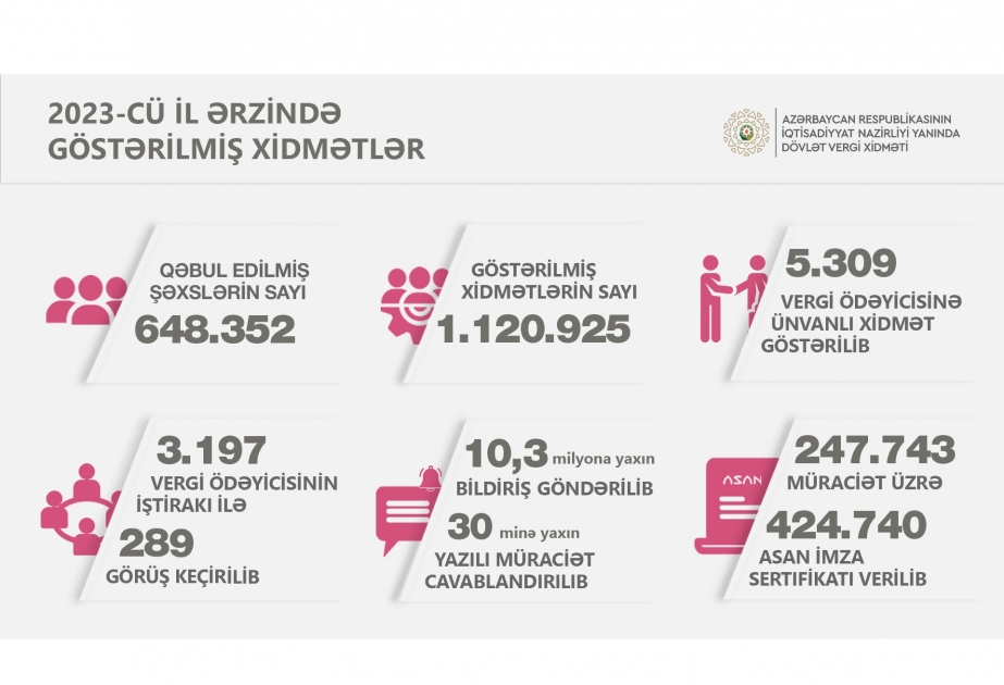 Ötən il vergiödəyicilərinə xidmət mərkəzlərində göstərilən xidmətin sayı açıqlanıb