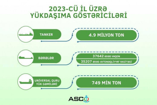 ASCO tankerləri 2023-cü ildə yük daşımaları 63% artırıb