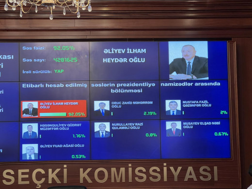Алиев набирает  92,05% голосов – глава ЦИК