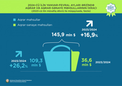 Azərbaycan kənd təsərrüfatı məhsullarının ixracını 16,9% artırıb